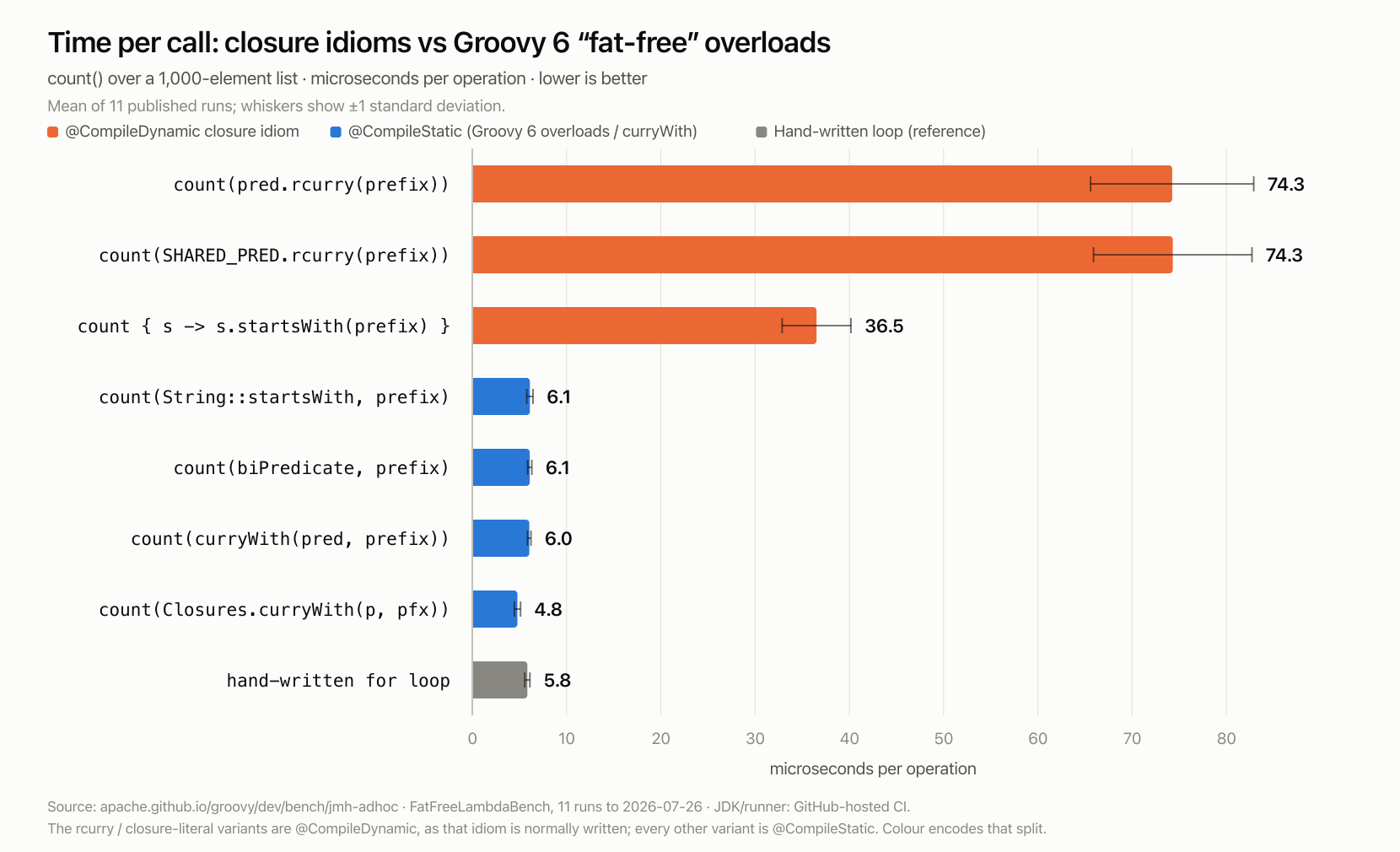 Time per call: closure idioms vs Groovy 6 fat-free overloads