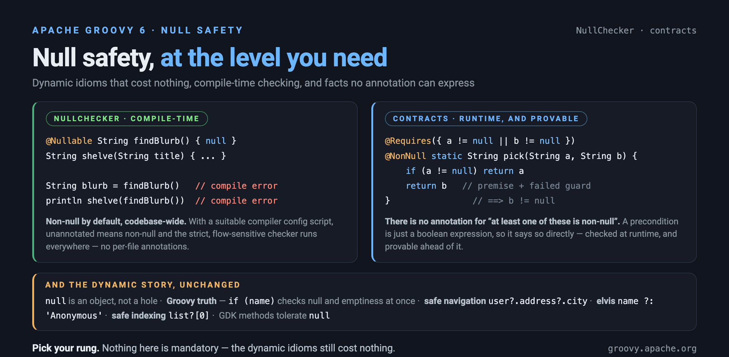 Three levels of null handling: dynamic idioms, the NullChecker at compile time, and contracts stating facts no annotation can express